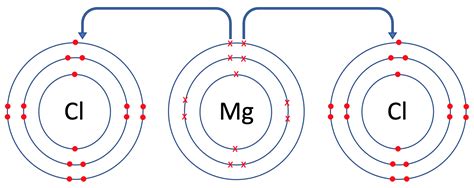 chlorine electron arrangement|electron arrangement for magnesium.